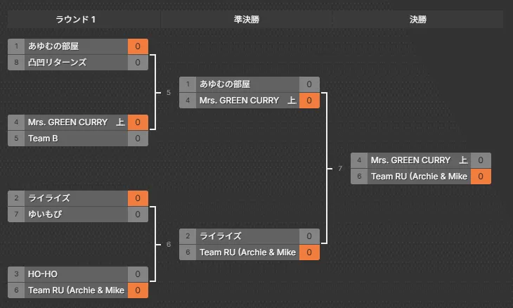 OPEN 大会結果